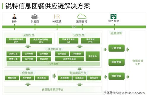 锐特信息团餐数智化解决方案,提升餐饮食品供应链安全管理